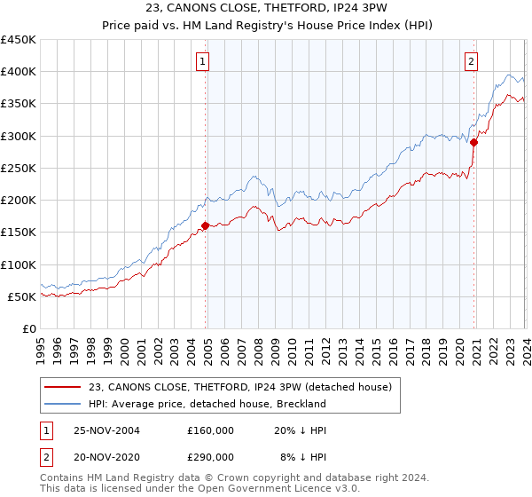 23, CANONS CLOSE, THETFORD, IP24 3PW: Price paid vs HM Land Registry's House Price Index