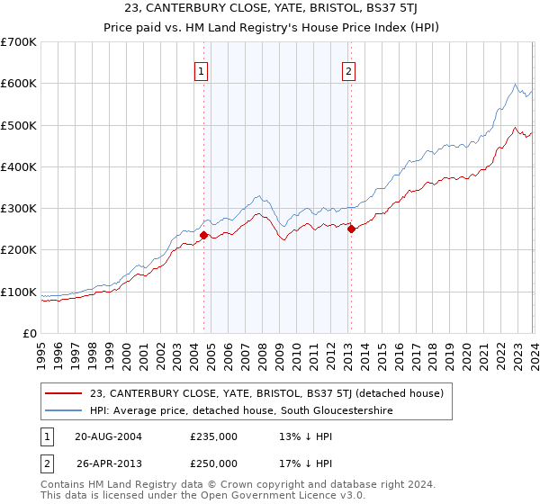 23, CANTERBURY CLOSE, YATE, BRISTOL, BS37 5TJ: Price paid vs HM Land Registry's House Price Index