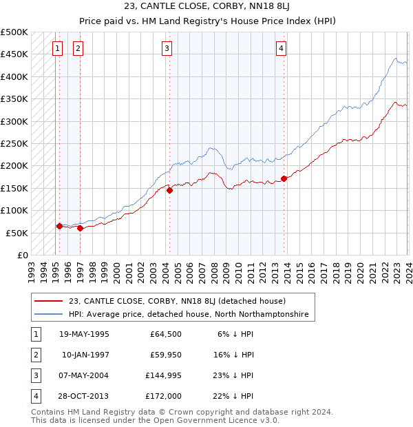 23, CANTLE CLOSE, CORBY, NN18 8LJ: Price paid vs HM Land Registry's House Price Index