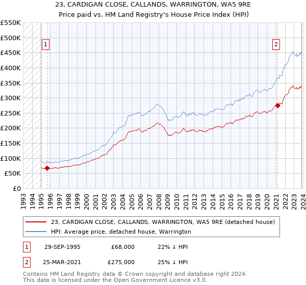 23, CARDIGAN CLOSE, CALLANDS, WARRINGTON, WA5 9RE: Price paid vs HM Land Registry's House Price Index