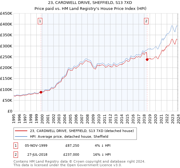 23, CARDWELL DRIVE, SHEFFIELD, S13 7XD: Price paid vs HM Land Registry's House Price Index
