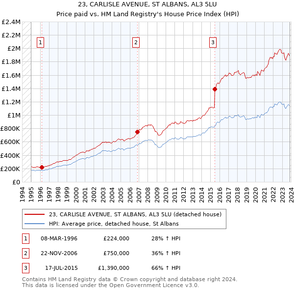 23, CARLISLE AVENUE, ST ALBANS, AL3 5LU: Price paid vs HM Land Registry's House Price Index