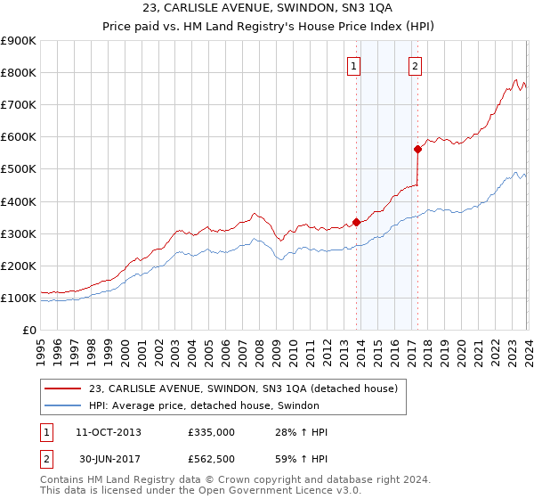 23, CARLISLE AVENUE, SWINDON, SN3 1QA: Price paid vs HM Land Registry's House Price Index