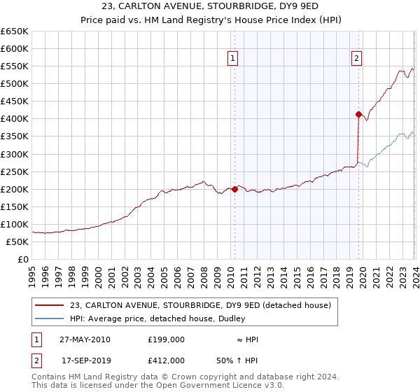 23, CARLTON AVENUE, STOURBRIDGE, DY9 9ED: Price paid vs HM Land Registry's House Price Index