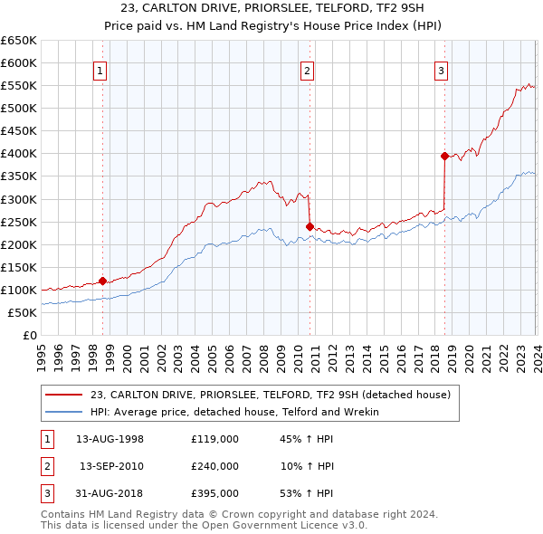 23, CARLTON DRIVE, PRIORSLEE, TELFORD, TF2 9SH: Price paid vs HM Land Registry's House Price Index