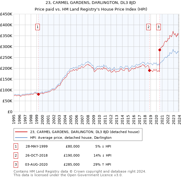 23, CARMEL GARDENS, DARLINGTON, DL3 8JD: Price paid vs HM Land Registry's House Price Index