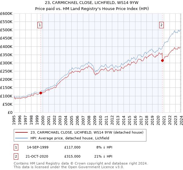 23, CARMICHAEL CLOSE, LICHFIELD, WS14 9YW: Price paid vs HM Land Registry's House Price Index