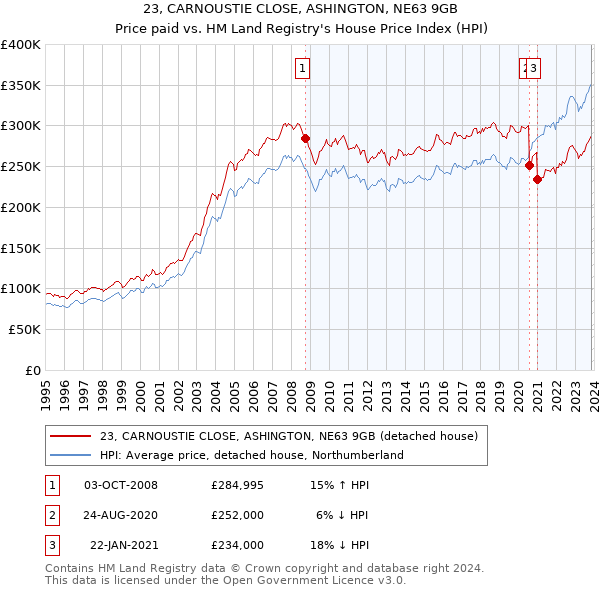 23, CARNOUSTIE CLOSE, ASHINGTON, NE63 9GB: Price paid vs HM Land Registry's House Price Index