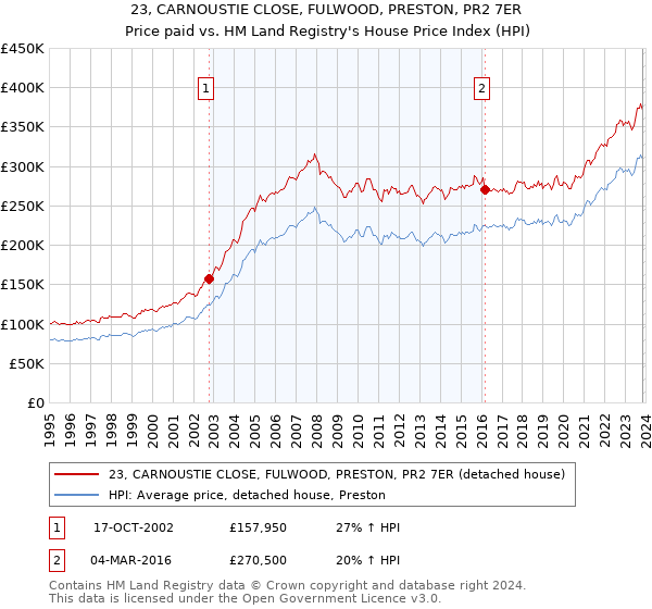 23, CARNOUSTIE CLOSE, FULWOOD, PRESTON, PR2 7ER: Price paid vs HM Land Registry's House Price Index