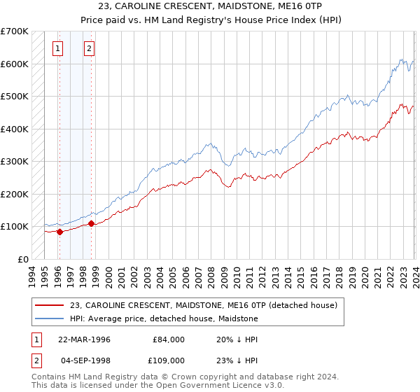 23, CAROLINE CRESCENT, MAIDSTONE, ME16 0TP: Price paid vs HM Land Registry's House Price Index