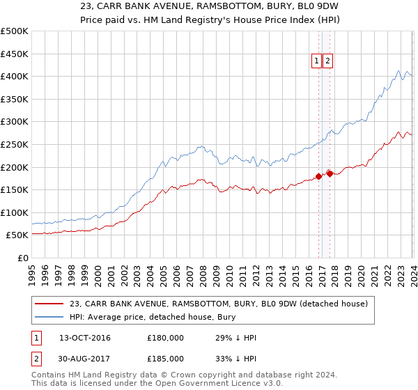 23, CARR BANK AVENUE, RAMSBOTTOM, BURY, BL0 9DW: Price paid vs HM Land Registry's House Price Index