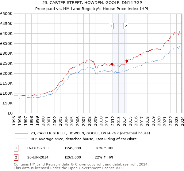 23, CARTER STREET, HOWDEN, GOOLE, DN14 7GP: Price paid vs HM Land Registry's House Price Index