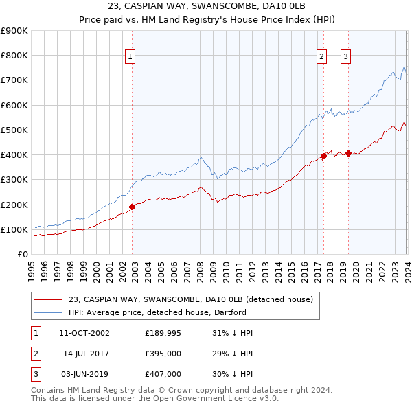 23, CASPIAN WAY, SWANSCOMBE, DA10 0LB: Price paid vs HM Land Registry's House Price Index