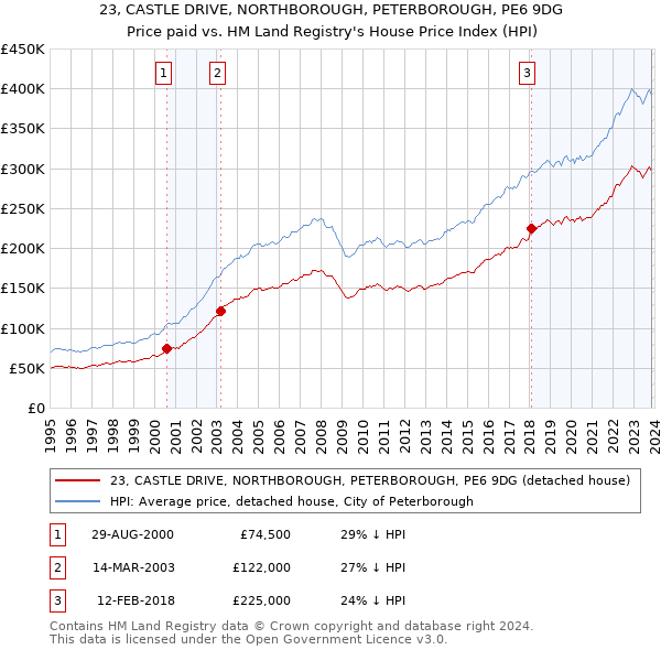 23, CASTLE DRIVE, NORTHBOROUGH, PETERBOROUGH, PE6 9DG: Price paid vs HM Land Registry's House Price Index