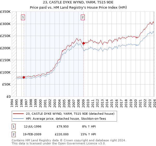 23, CASTLE DYKE WYND, YARM, TS15 9DE: Price paid vs HM Land Registry's House Price Index