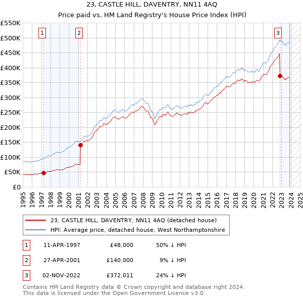 23, CASTLE HILL, DAVENTRY, NN11 4AQ: Price paid vs HM Land Registry's House Price Index