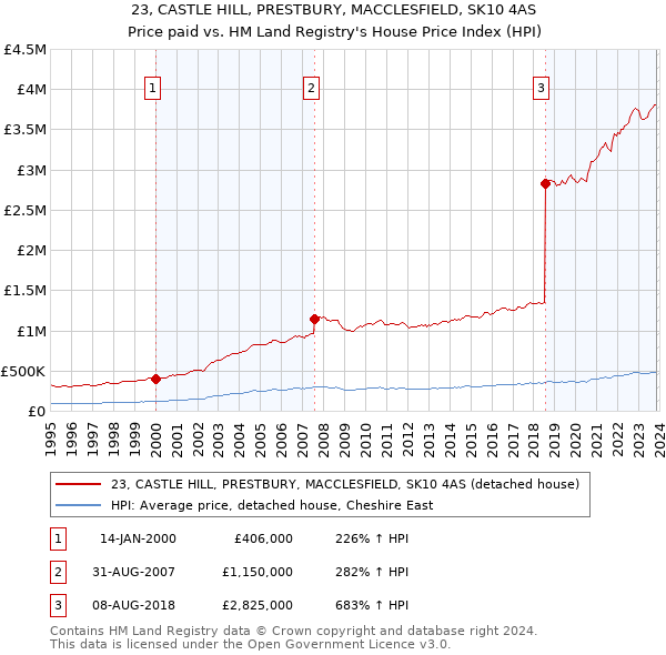 23, CASTLE HILL, PRESTBURY, MACCLESFIELD, SK10 4AS: Price paid vs HM Land Registry's House Price Index