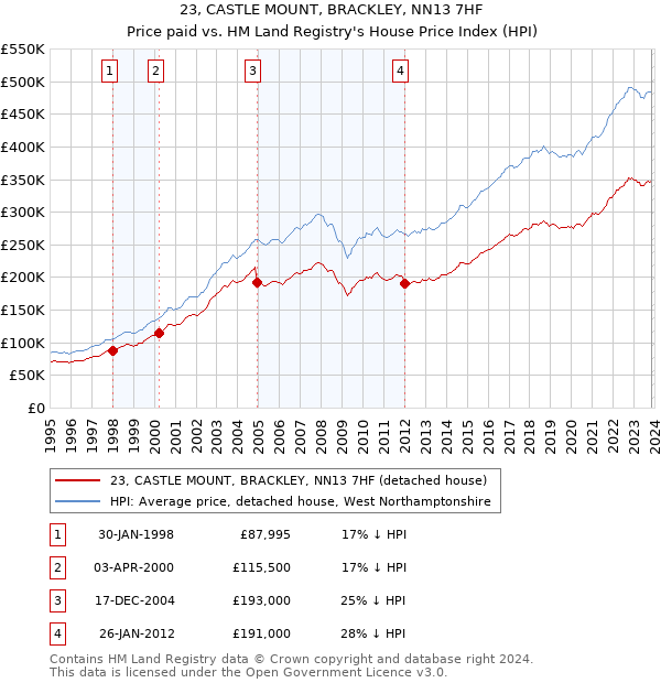 23, CASTLE MOUNT, BRACKLEY, NN13 7HF: Price paid vs HM Land Registry's House Price Index