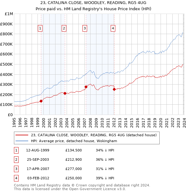 23, CATALINA CLOSE, WOODLEY, READING, RG5 4UG: Price paid vs HM Land Registry's House Price Index