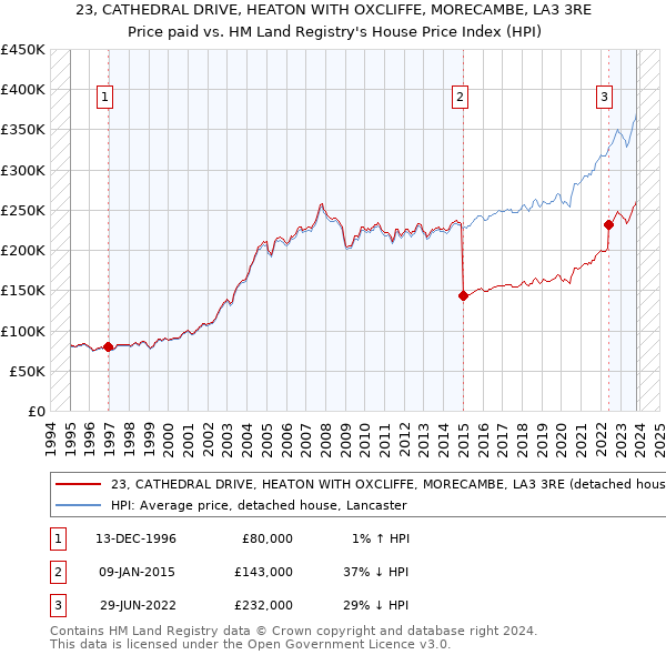 23, CATHEDRAL DRIVE, HEATON WITH OXCLIFFE, MORECAMBE, LA3 3RE: Price paid vs HM Land Registry's House Price Index