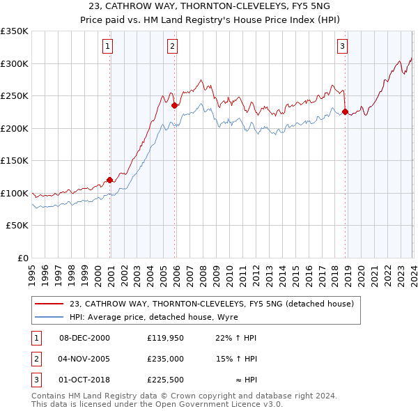 23, CATHROW WAY, THORNTON-CLEVELEYS, FY5 5NG: Price paid vs HM Land Registry's House Price Index