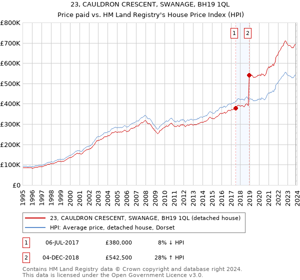 23, CAULDRON CRESCENT, SWANAGE, BH19 1QL: Price paid vs HM Land Registry's House Price Index