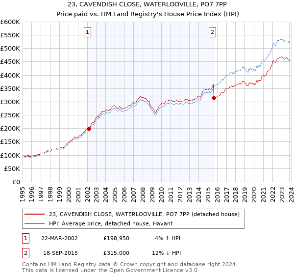 23, CAVENDISH CLOSE, WATERLOOVILLE, PO7 7PP: Price paid vs HM Land Registry's House Price Index