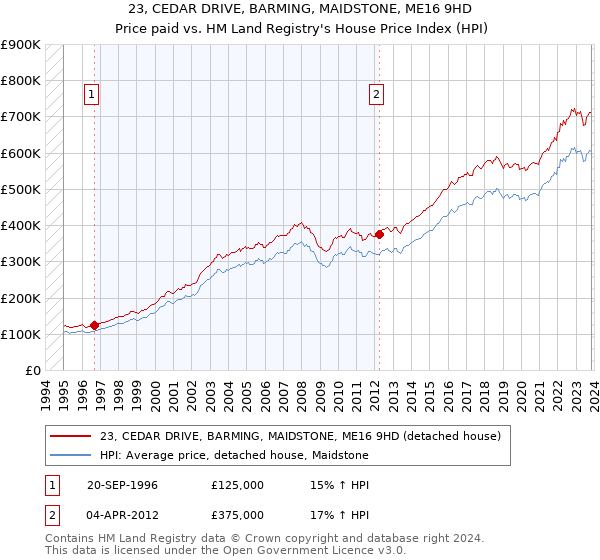 23, CEDAR DRIVE, BARMING, MAIDSTONE, ME16 9HD: Price paid vs HM Land Registry's House Price Index