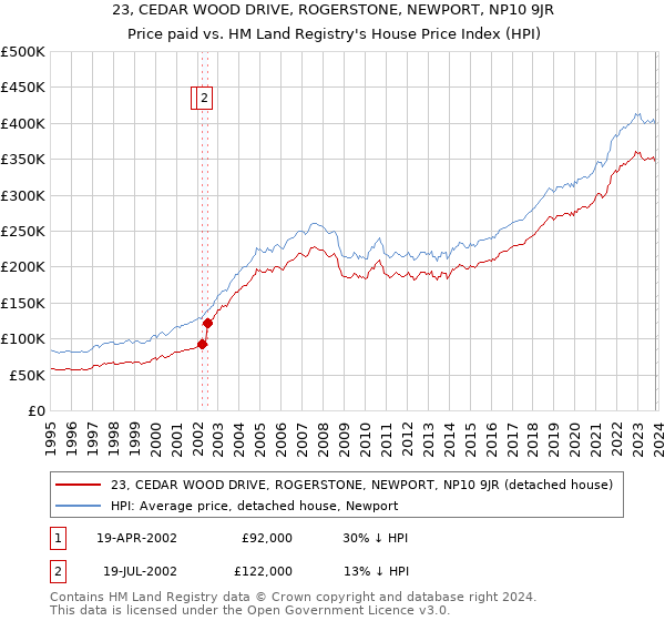 23, CEDAR WOOD DRIVE, ROGERSTONE, NEWPORT, NP10 9JR: Price paid vs HM Land Registry's House Price Index