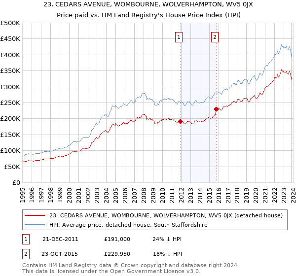 23, CEDARS AVENUE, WOMBOURNE, WOLVERHAMPTON, WV5 0JX: Price paid vs HM Land Registry's House Price Index