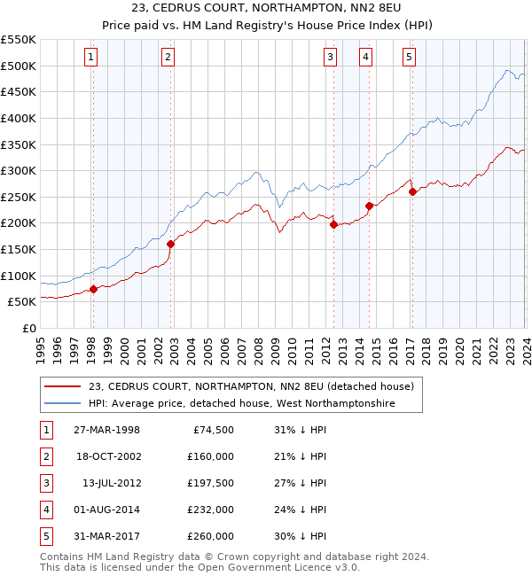 23, CEDRUS COURT, NORTHAMPTON, NN2 8EU: Price paid vs HM Land Registry's House Price Index