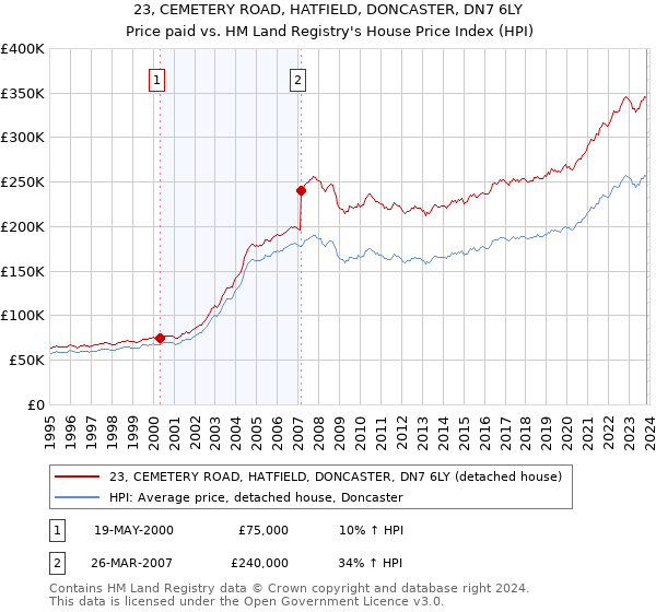 23, CEMETERY ROAD, HATFIELD, DONCASTER, DN7 6LY: Price paid vs HM Land Registry's House Price Index