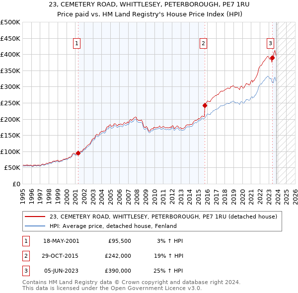 23, CEMETERY ROAD, WHITTLESEY, PETERBOROUGH, PE7 1RU: Price paid vs HM Land Registry's House Price Index