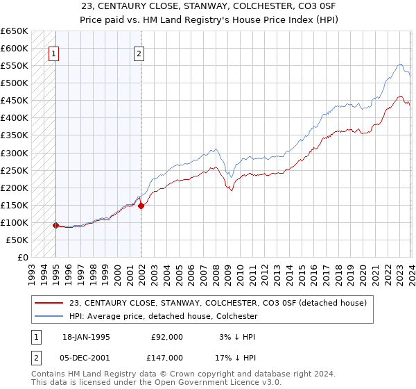 23, CENTAURY CLOSE, STANWAY, COLCHESTER, CO3 0SF: Price paid vs HM Land Registry's House Price Index