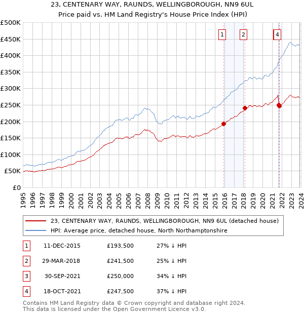 23, CENTENARY WAY, RAUNDS, WELLINGBOROUGH, NN9 6UL: Price paid vs HM Land Registry's House Price Index