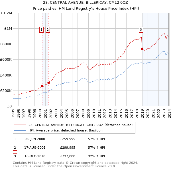 23, CENTRAL AVENUE, BILLERICAY, CM12 0QZ: Price paid vs HM Land Registry's House Price Index