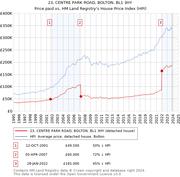23, CENTRE PARK ROAD, BOLTON, BL1 3HY: Price paid vs HM Land Registry's House Price Index
