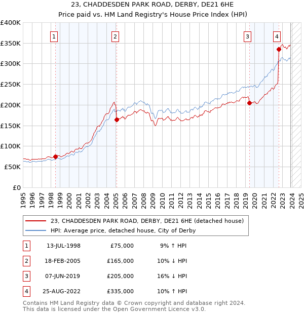 23, CHADDESDEN PARK ROAD, DERBY, DE21 6HE: Price paid vs HM Land Registry's House Price Index