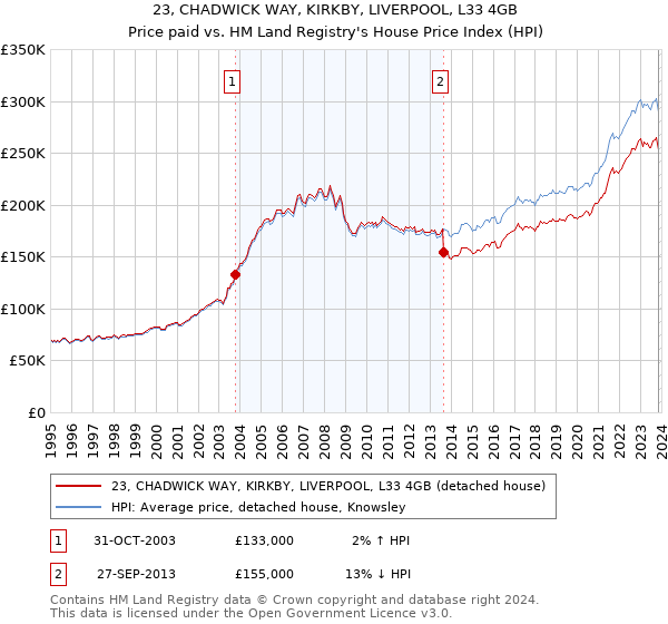 23, CHADWICK WAY, KIRKBY, LIVERPOOL, L33 4GB: Price paid vs HM Land Registry's House Price Index