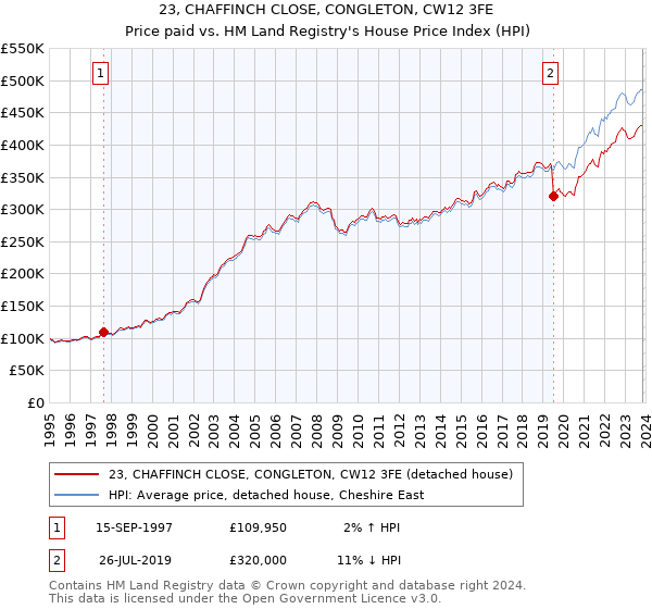 23, CHAFFINCH CLOSE, CONGLETON, CW12 3FE: Price paid vs HM Land Registry's House Price Index