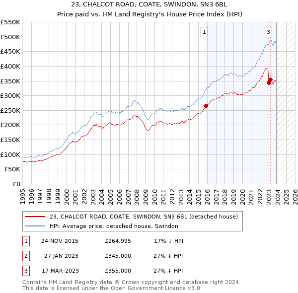 23, CHALCOT ROAD, COATE, SWINDON, SN3 6BL: Price paid vs HM Land Registry's House Price Index