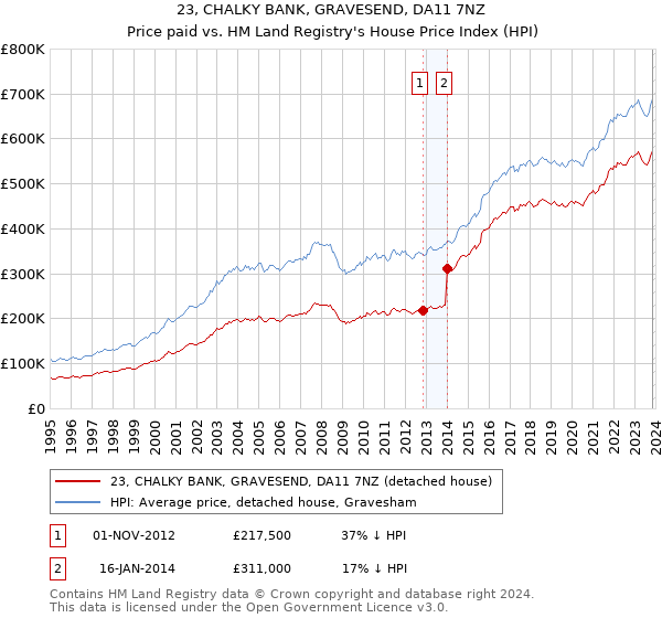 23, CHALKY BANK, GRAVESEND, DA11 7NZ: Price paid vs HM Land Registry's House Price Index