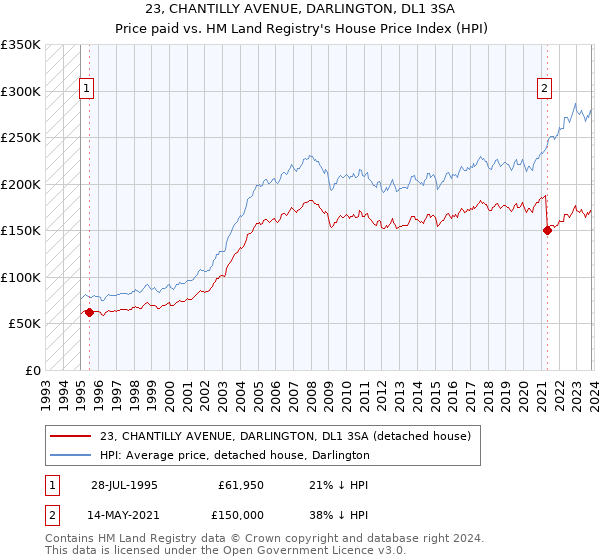 23, CHANTILLY AVENUE, DARLINGTON, DL1 3SA: Price paid vs HM Land Registry's House Price Index