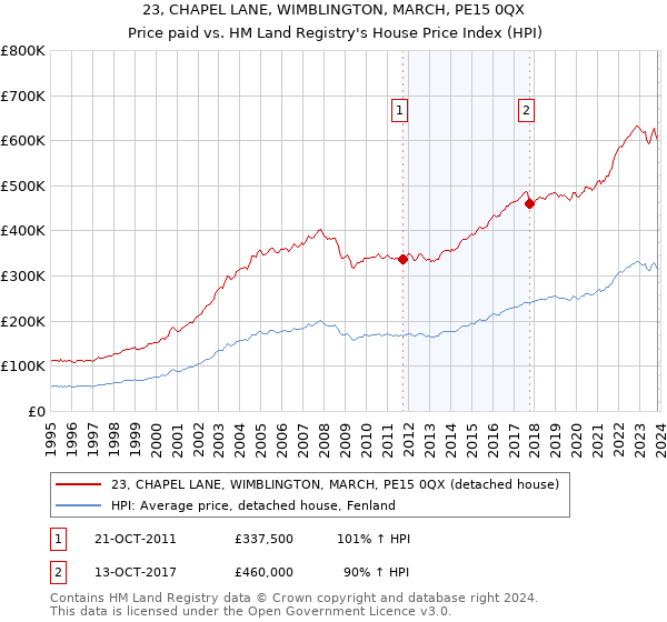 23, CHAPEL LANE, WIMBLINGTON, MARCH, PE15 0QX: Price paid vs HM Land Registry's House Price Index