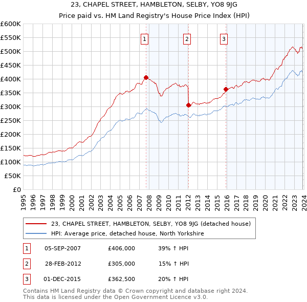 23, CHAPEL STREET, HAMBLETON, SELBY, YO8 9JG: Price paid vs HM Land Registry's House Price Index