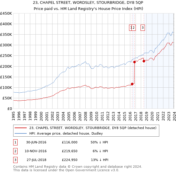 23, CHAPEL STREET, WORDSLEY, STOURBRIDGE, DY8 5QP: Price paid vs HM Land Registry's House Price Index