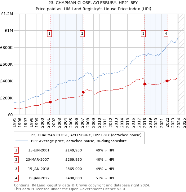 23, CHAPMAN CLOSE, AYLESBURY, HP21 8FY: Price paid vs HM Land Registry's House Price Index