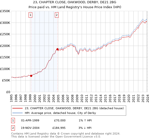 23, CHAPTER CLOSE, OAKWOOD, DERBY, DE21 2BG: Price paid vs HM Land Registry's House Price Index