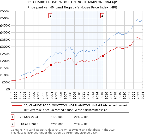 23, CHARIOT ROAD, WOOTTON, NORTHAMPTON, NN4 6JP: Price paid vs HM Land Registry's House Price Index
