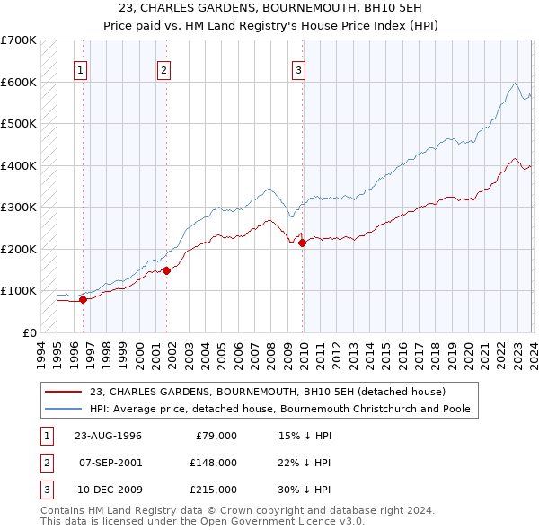 23, CHARLES GARDENS, BOURNEMOUTH, BH10 5EH: Price paid vs HM Land Registry's House Price Index